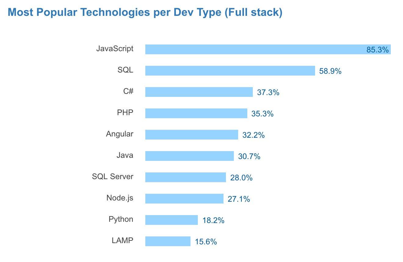 Stack Overflow Developers Survey, 2017