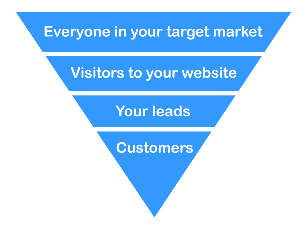 Traditional online marketing funnel