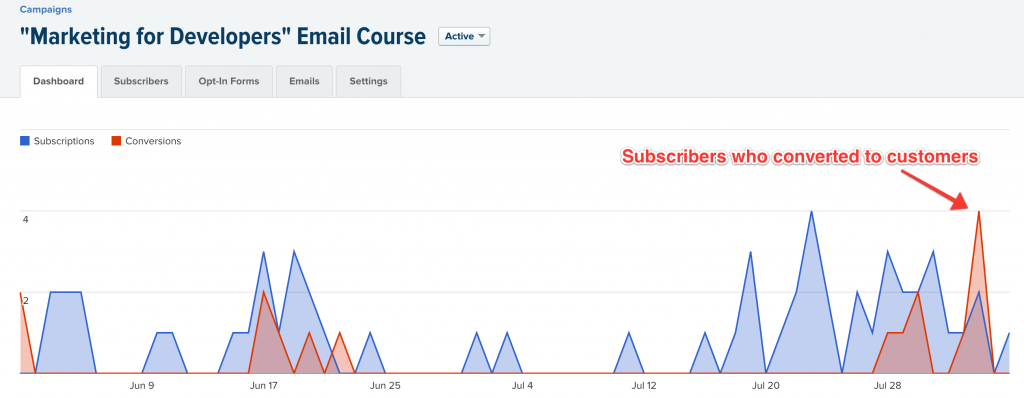 Drip's campaign reports include conversion tracking