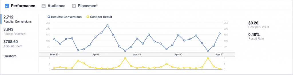 Facebook ads performance graph