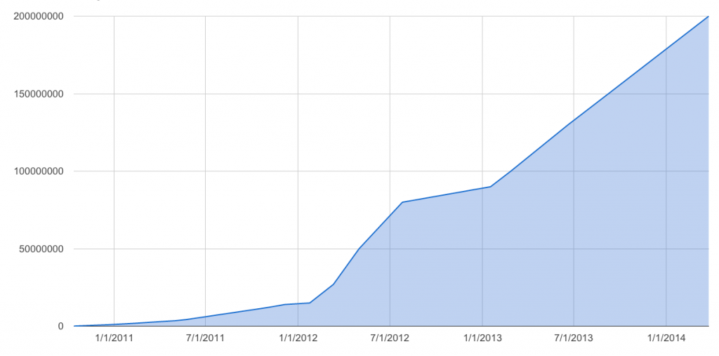 Instagram's user growth