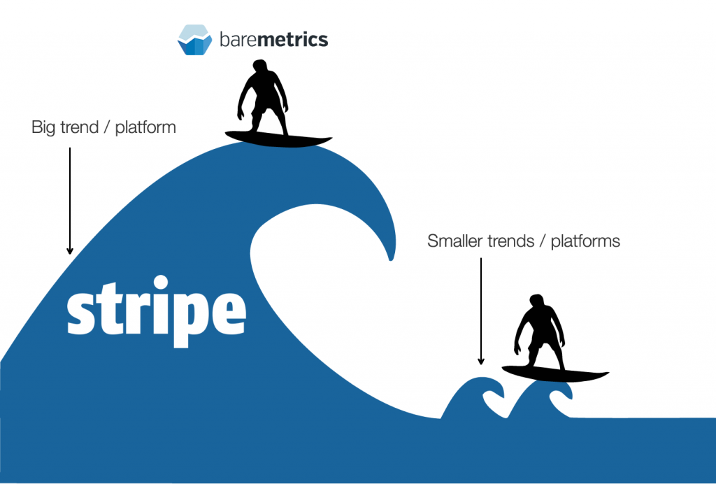 Baremetrics capitalized on an emerging trend: startups were increasingly using Stripe