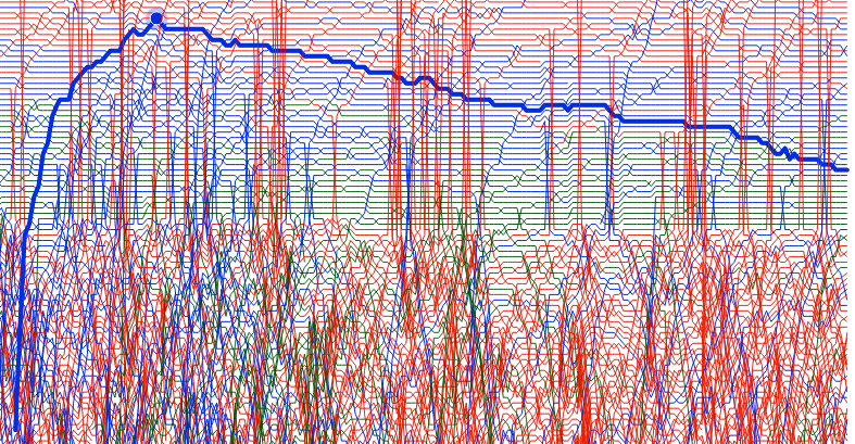 Reddit rankings over the course of a day