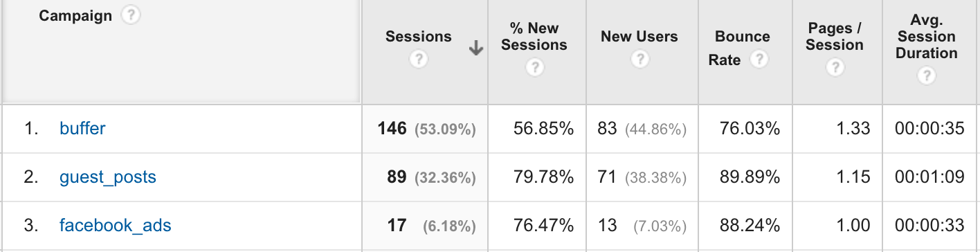 Report that shows visits filtered by Campaign