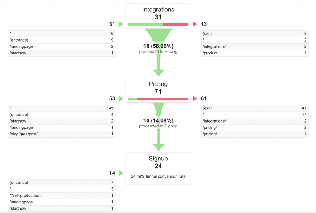 In this funnel, we can see that most people go straight to the Pricing page and that 14.08% continue to Signup.