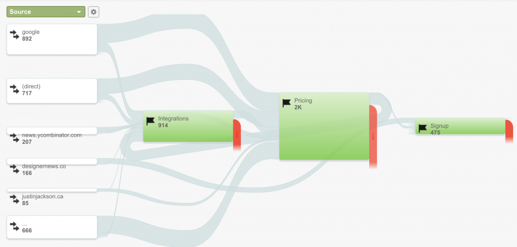 Google's Goal Flow highlights how traffic moves through your funnel