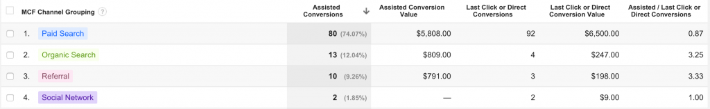 The Assisted Conversions report