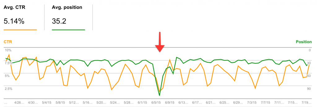 Use Search Analytics to watch for dips and spikes
