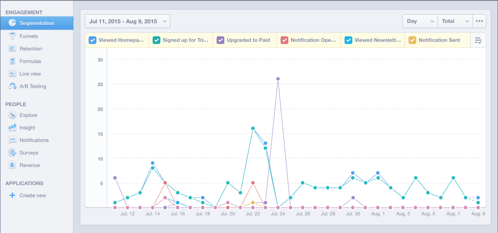 Mixpanel's Segmentation report