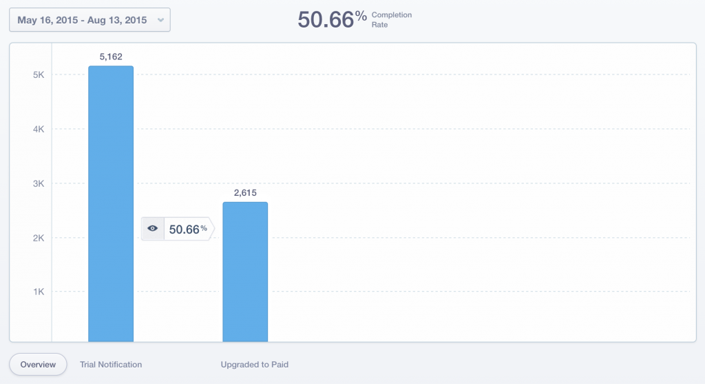 See how notifications affect your funnels